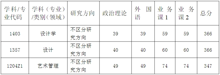 武汉科技大学艺术与设计学院2024考研复试分数线