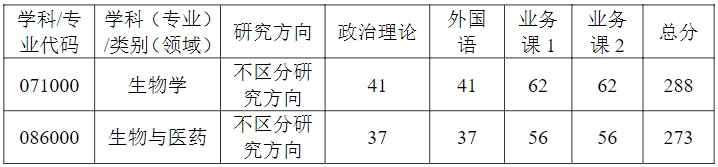 武汉科技大学生命科学与健康学院2024考研复试线