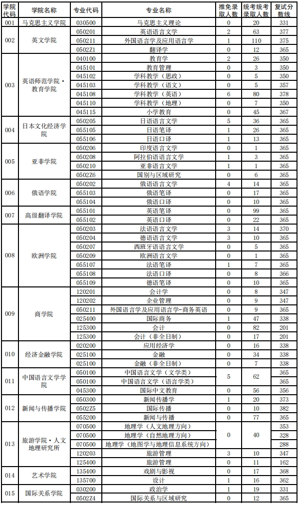 西安外国语大学2024年硕士研究生招生考试录取情况