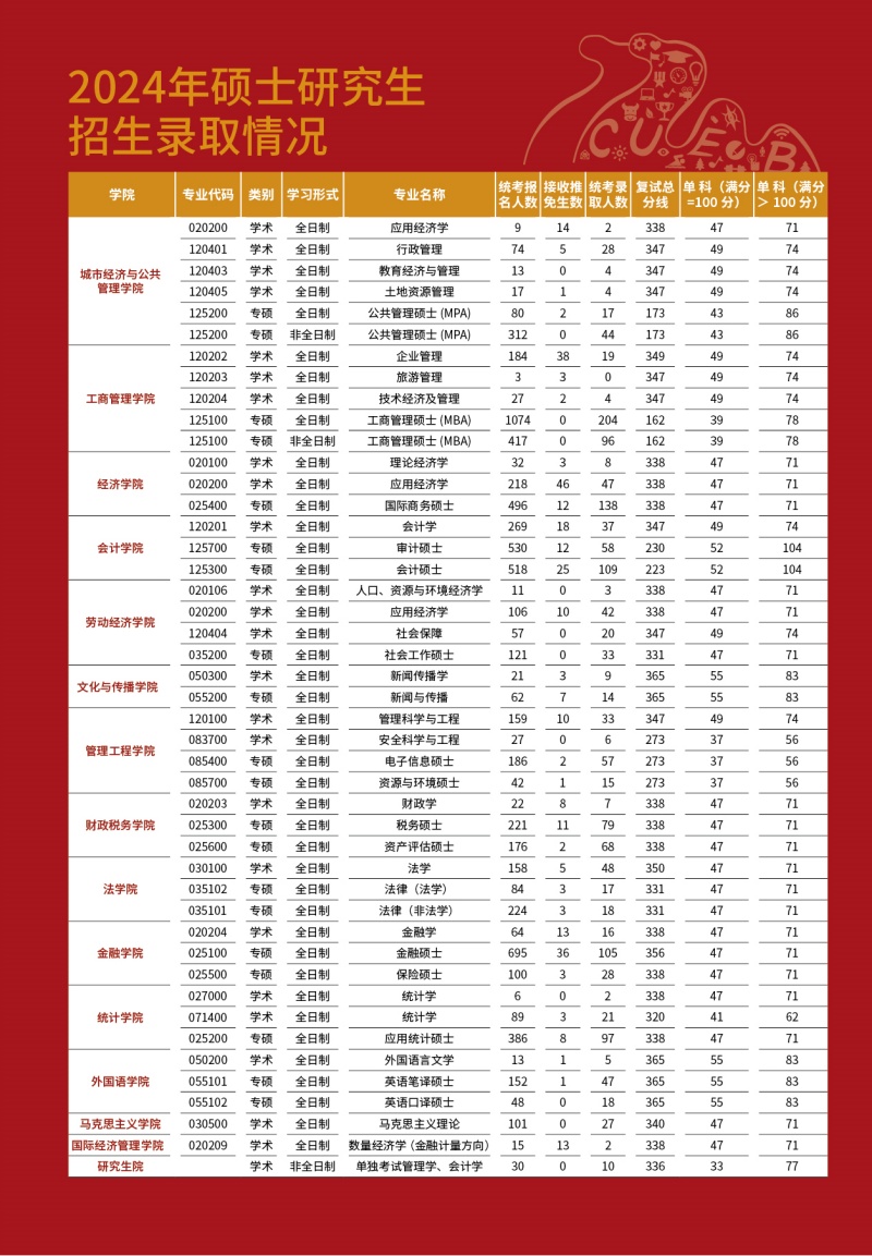 首都经济贸易大学2024年硕士研究生实际录取人数与复试分数对照表
