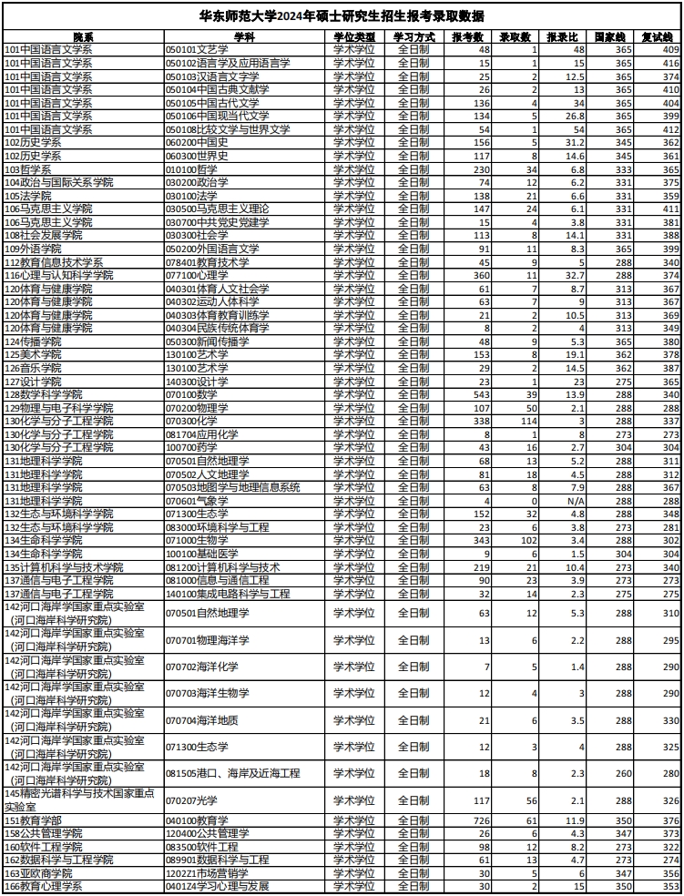 华东师范大学​​​​​​​2024年硕士研究生招生报考录取数据01