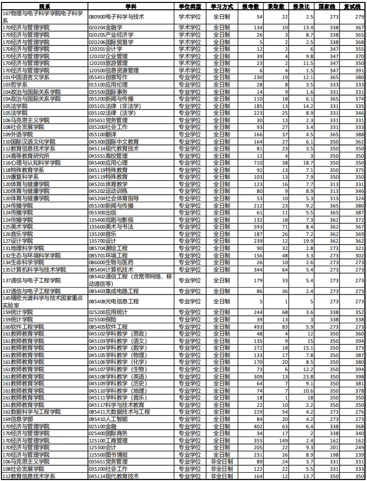 华东师范大学​​​​​​​2024年硕士研究生招生报考录取数据02