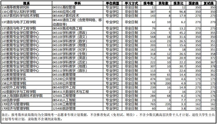 华东师范大学​​​​​​​2024年硕士研究生招生报考录取数据03