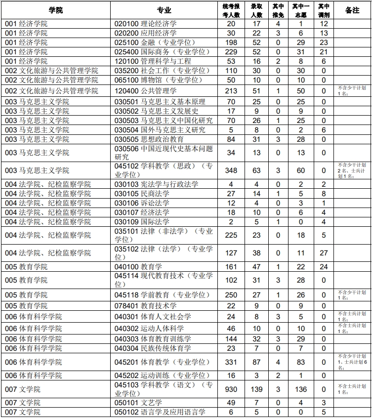 福建师范大学2024年硕士研究生招生录取情况01