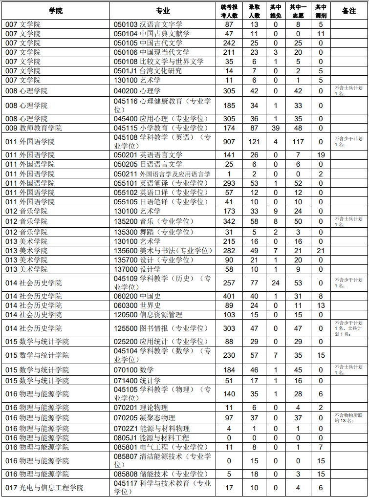 福建师范大学2024年硕士研究生招生录取情况02