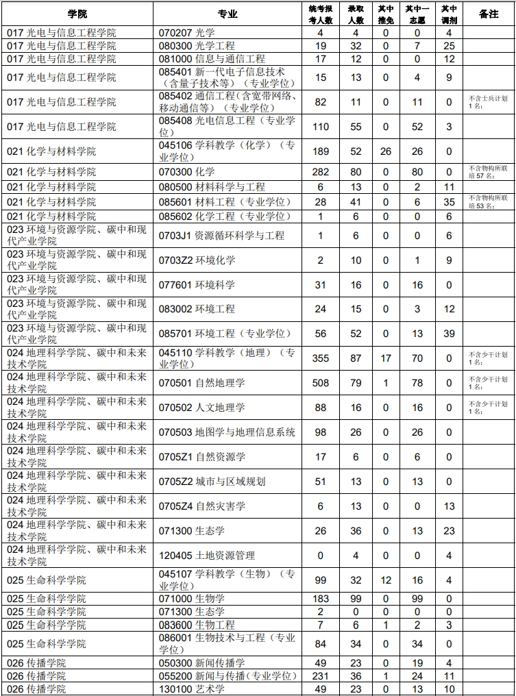 福建师范大学2024年硕士研究生招生录取情况03