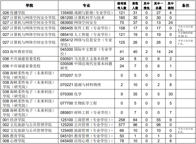 福建师范大学2024年硕士研究生招生录取情况04