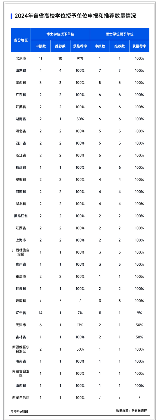 各省学位授予单位推荐情况