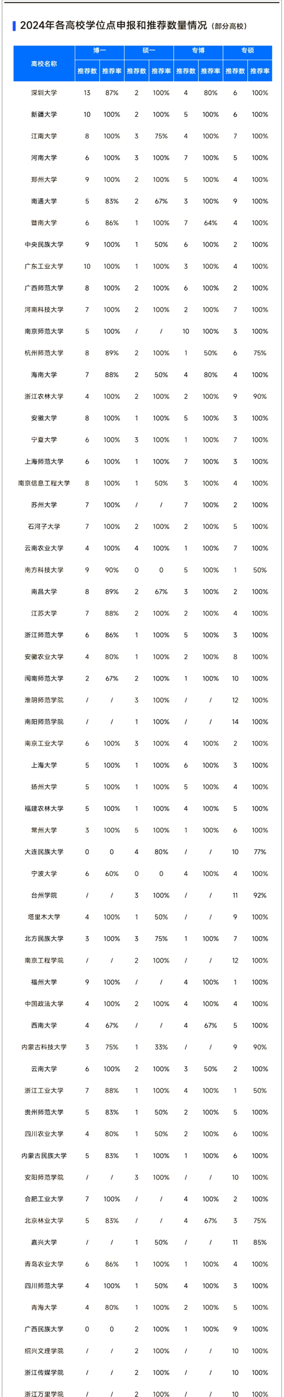 各高校学位授权审核推荐情况01