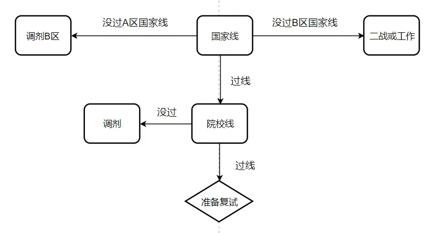 考研复试流程图