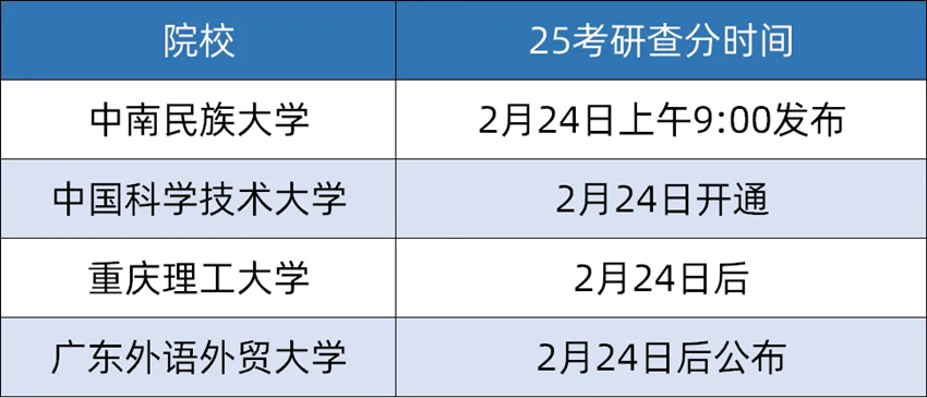 部分公布查分时间院校