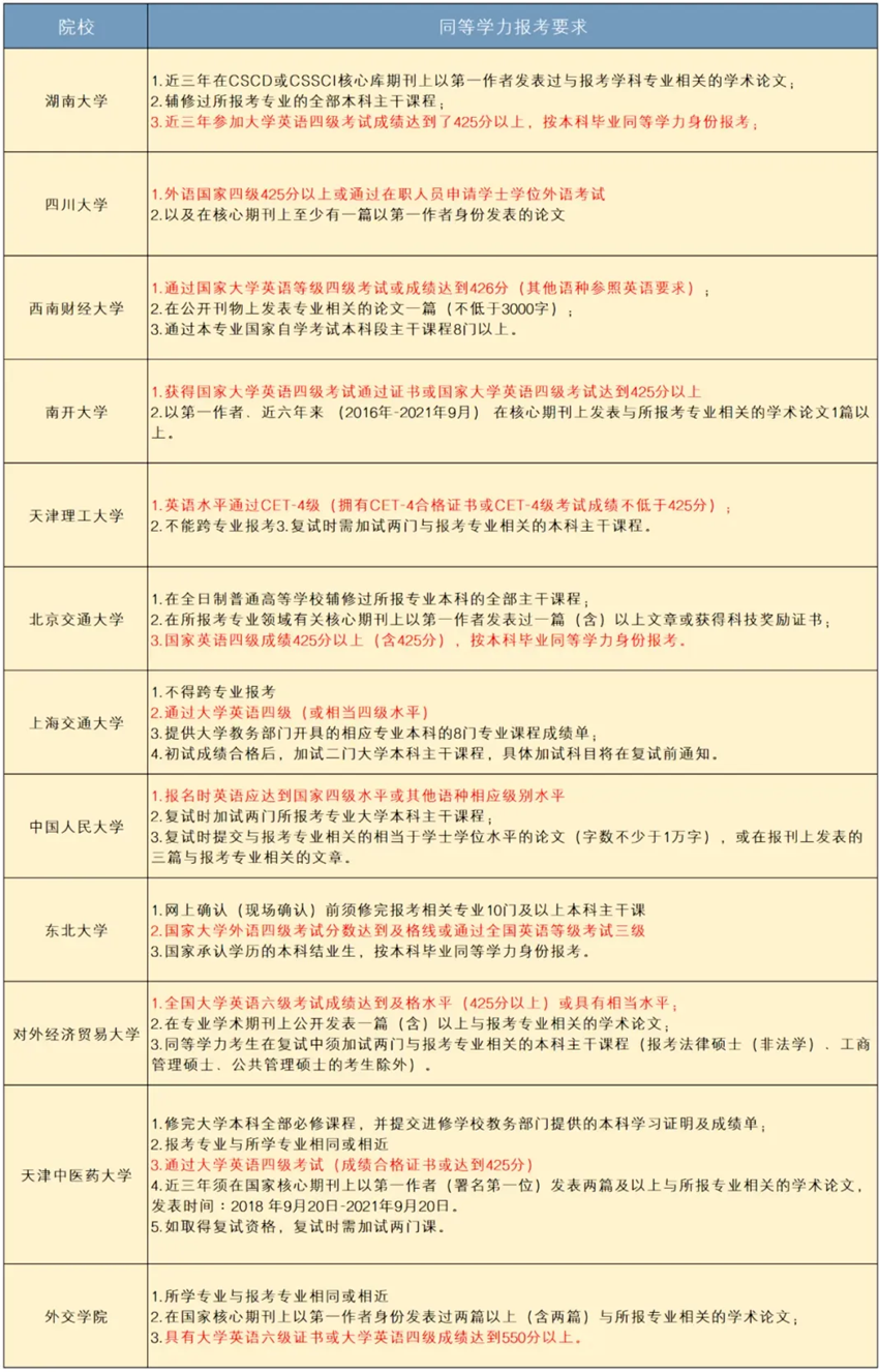 英语四六级没过不允许报考的院校