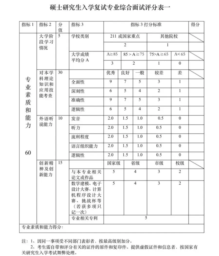 硕士研究生入学复试专业综合面试评分表01