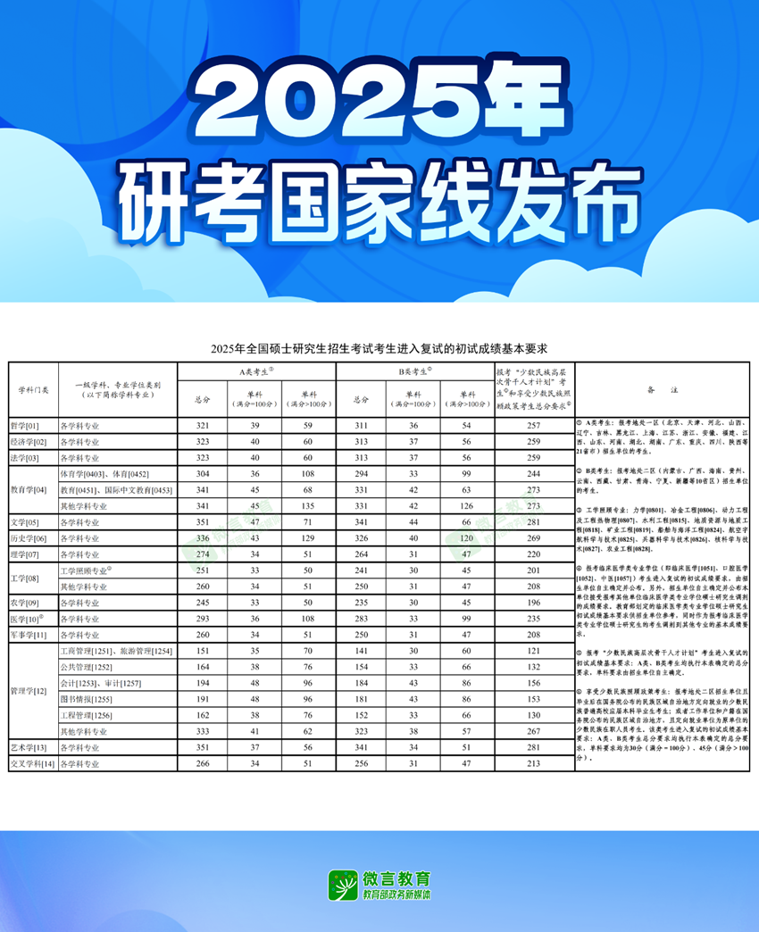 2025年考研国家线