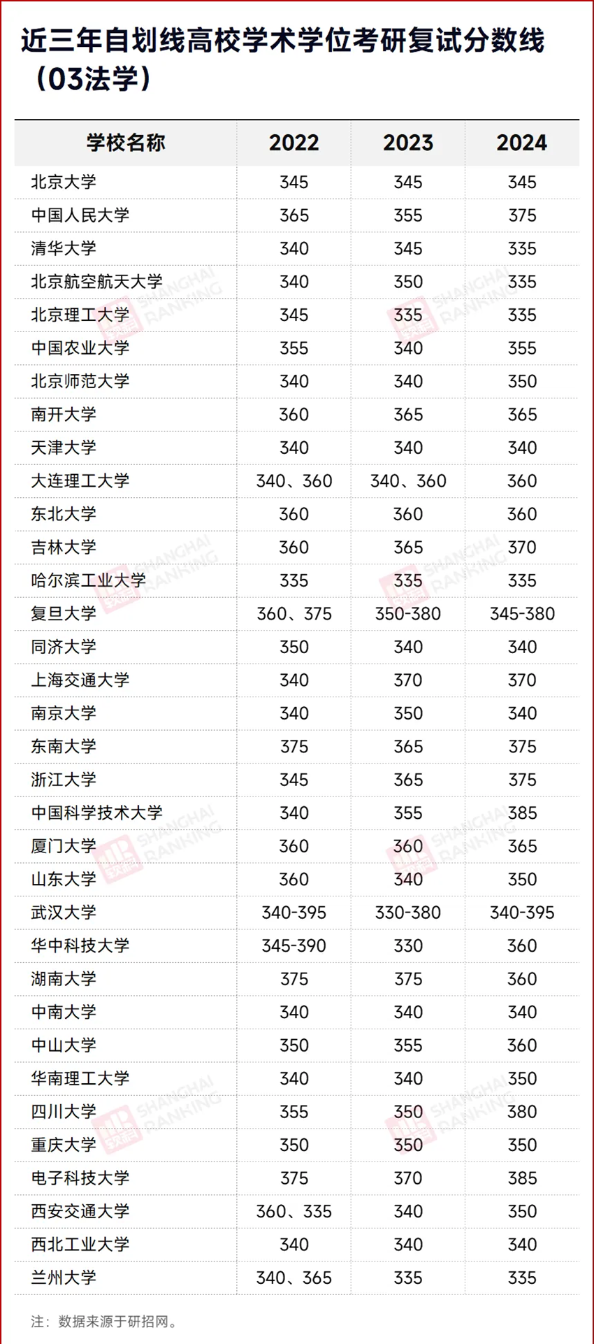 近三年(2022-2024年)34所自划线高校考研法学复试分数线