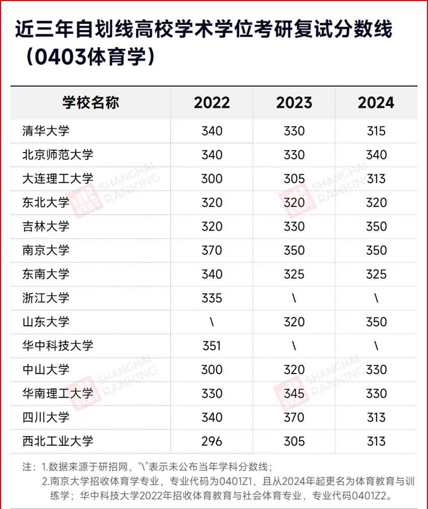 近三年(2022-2024年)34所自划线高校考研体育学复试分数线