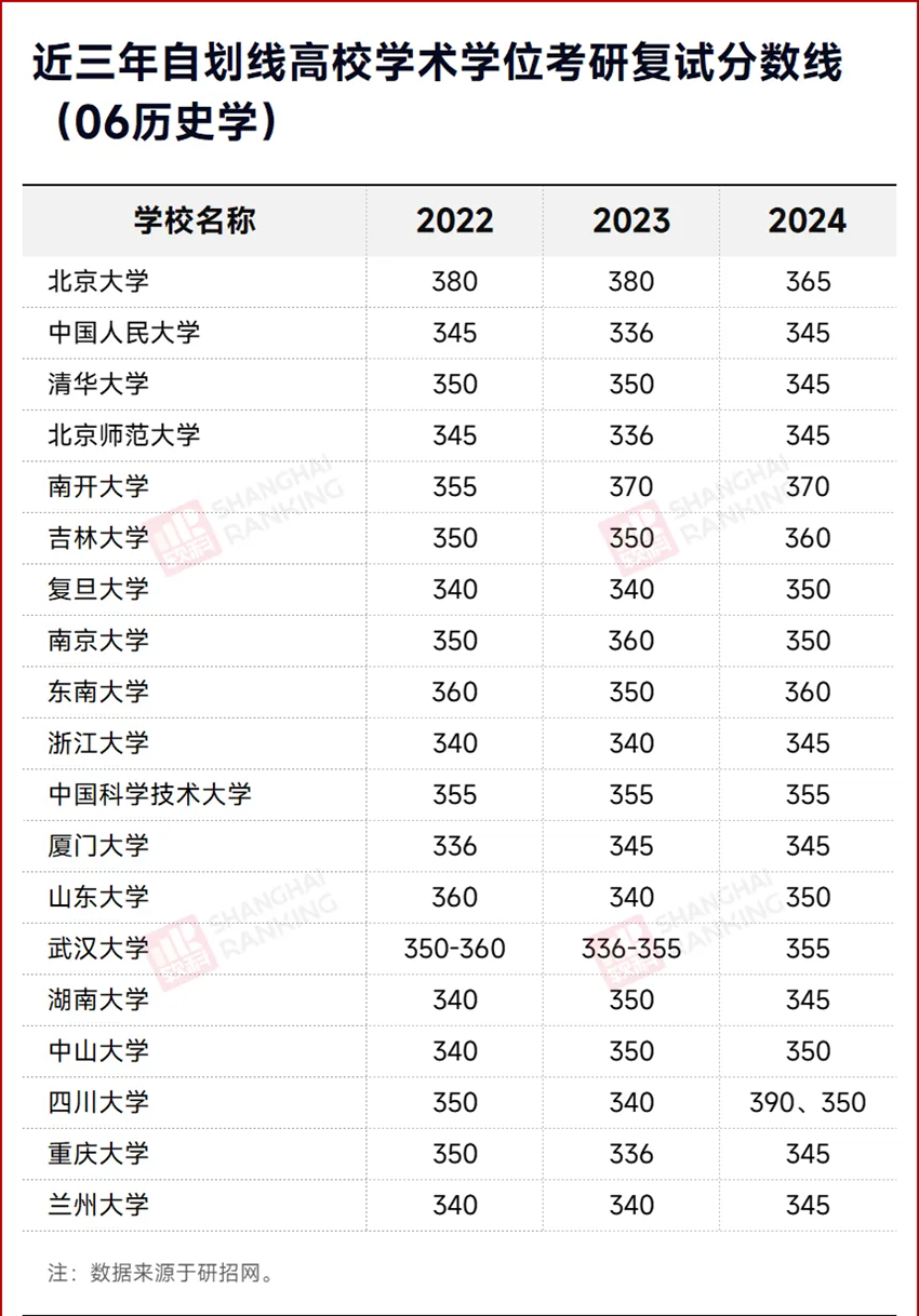 近三年(2022-2024年)34所自划线高校考研历史学复试分数线