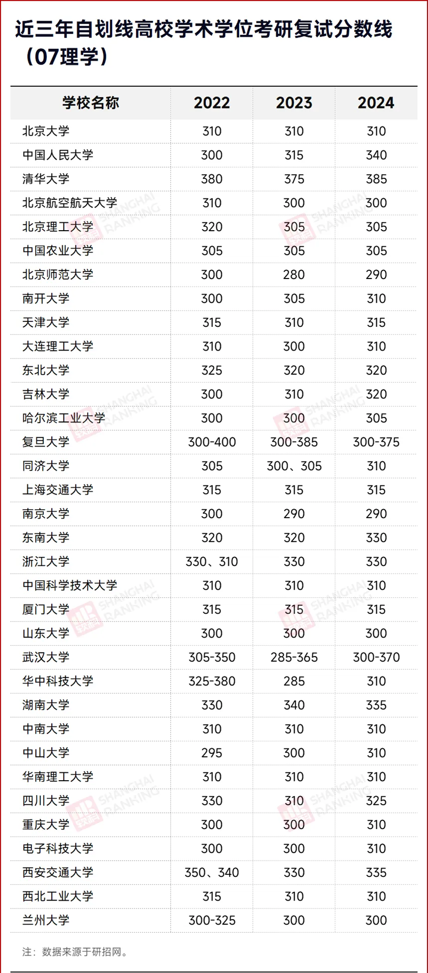 近三年(2022-2024年)34所自划线高校考研理学复试分数线