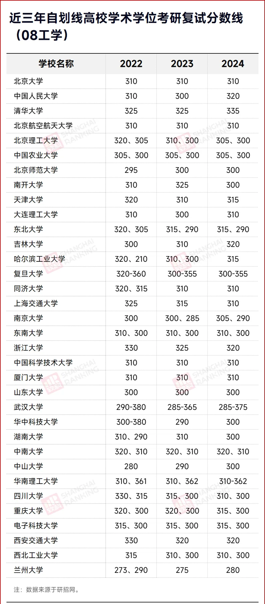 近三年(2022-2024年)34所自划线高校考研工学复试分数线