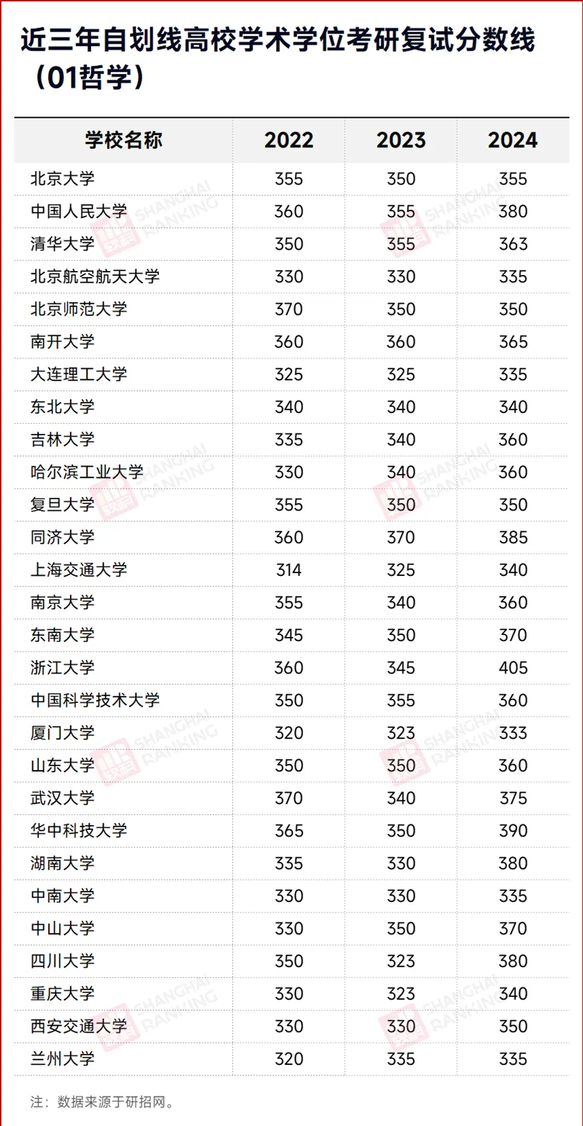 近三年(2022-2024年)34所自划线高校考研哲学复试分数线