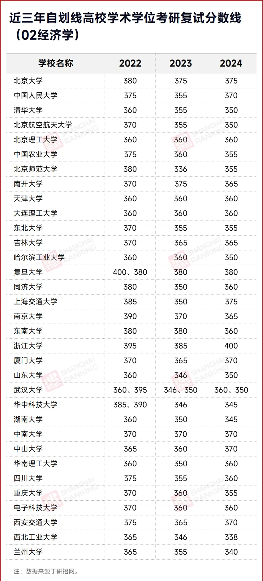 近三年(2022-2024年)34所自划线高校考研经济学复试分数线