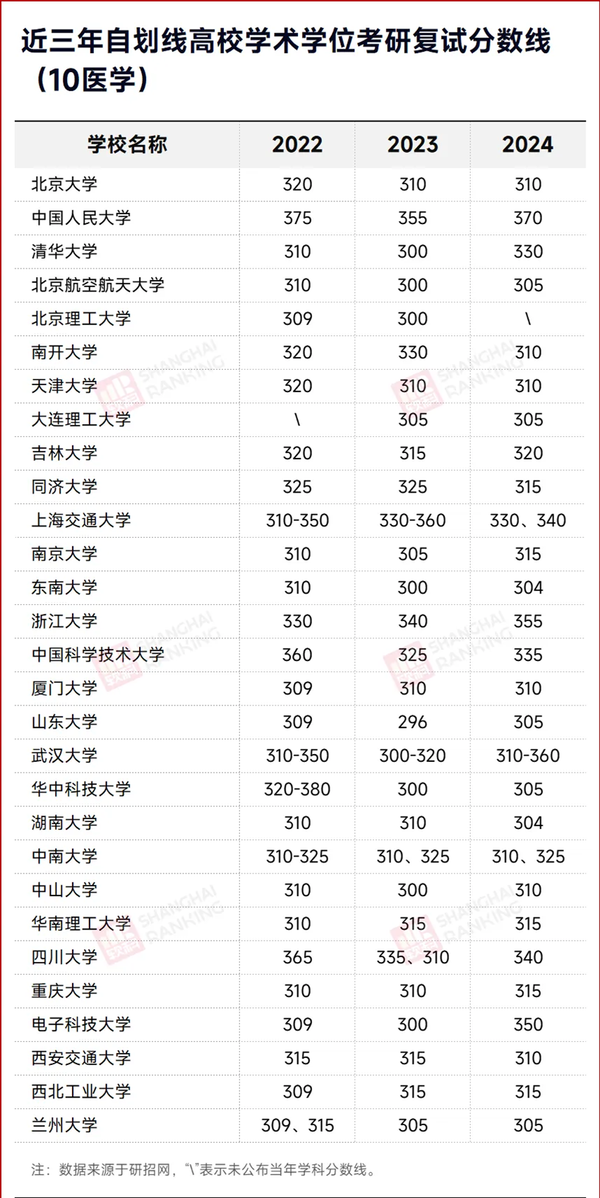 近三年(2022-2024年)34所自划线高校考研医学复试分数线