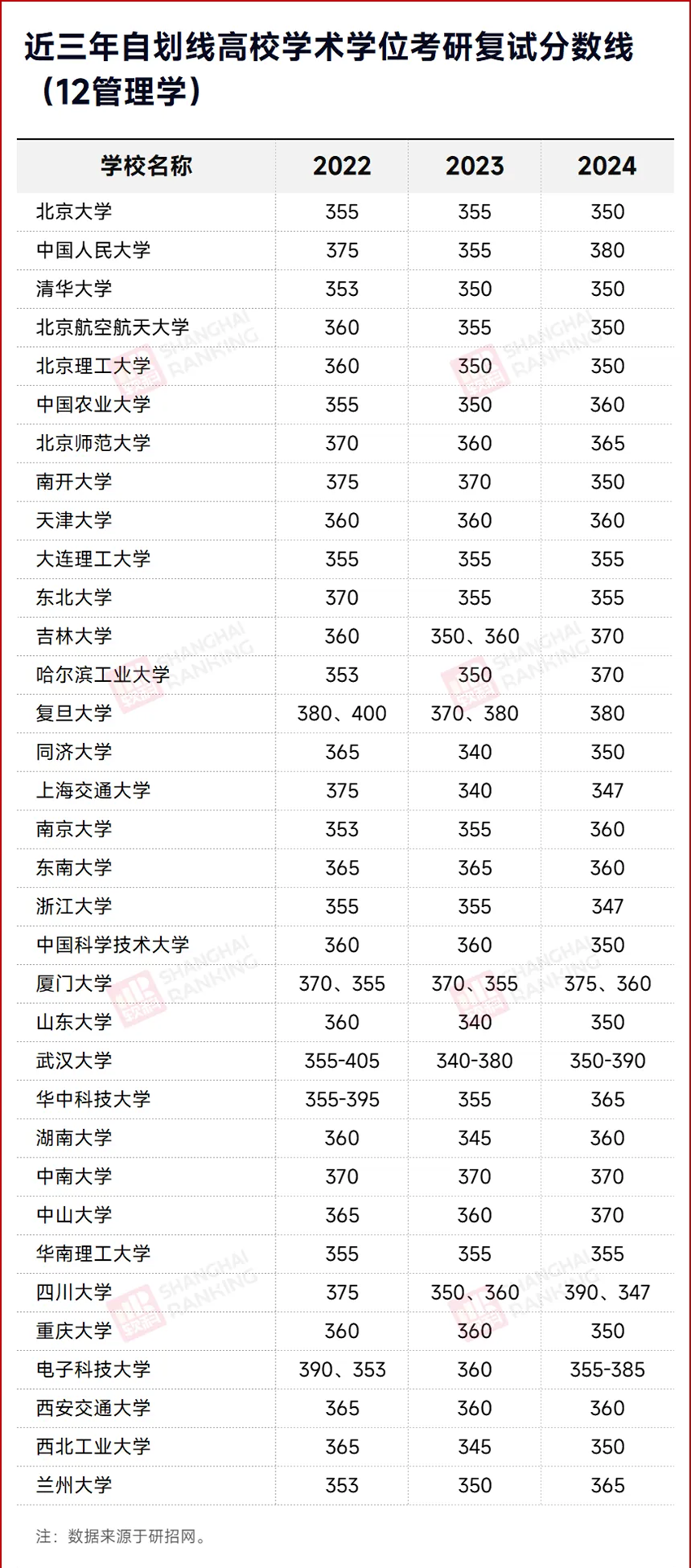 近三年(2022-2024年)34所自划线高校考研管理学复试分数线