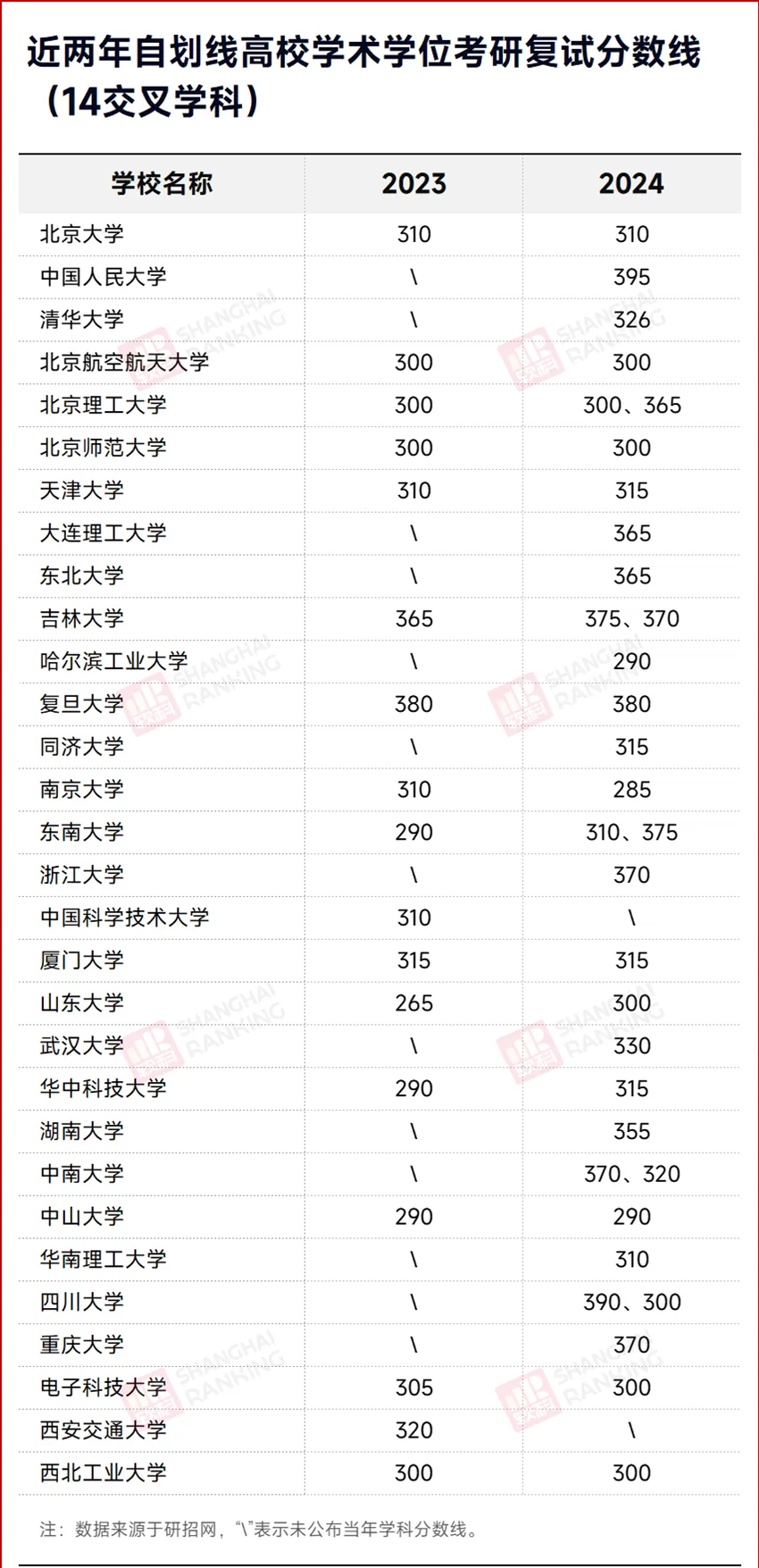 近三年(2022-2024年)34所自划线高校考研交叉学科复试分数线