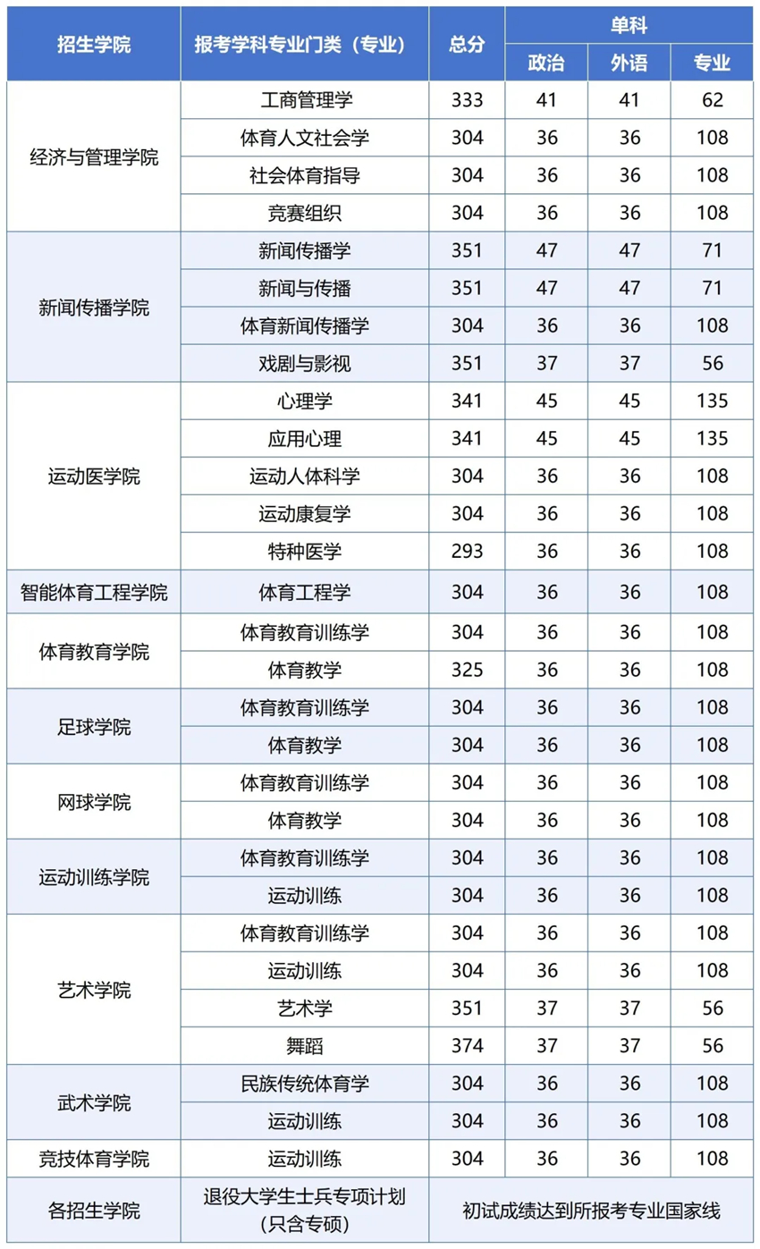 武汉体育学院2025考研复试基本分数线