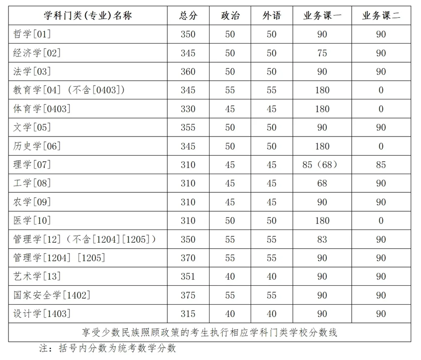 吉林大学2025考研学术学位复试分数线