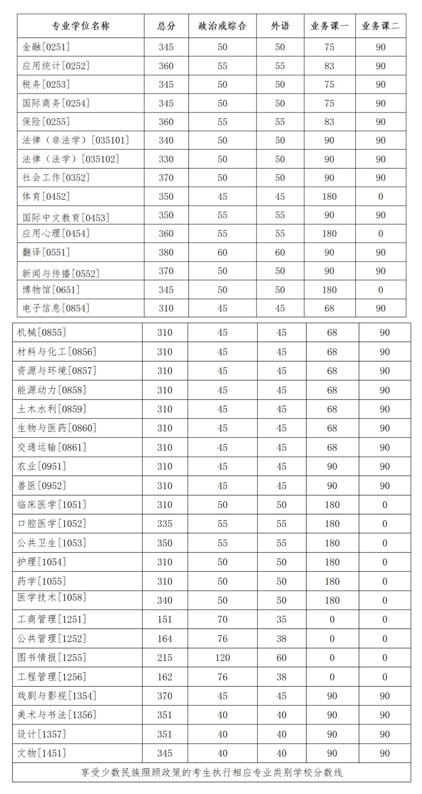 吉林大学2025考研专业学位复试分数线