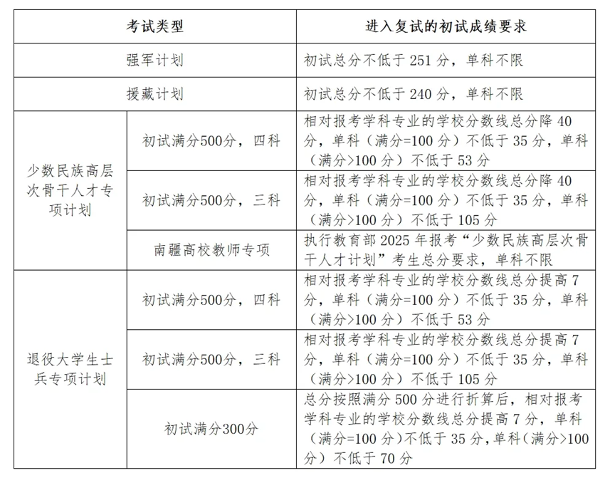 吉林大学2025考研专项计划复试分数线