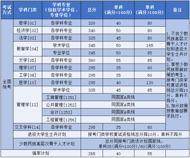 北京航空航天大学2025考研复试基本分数线