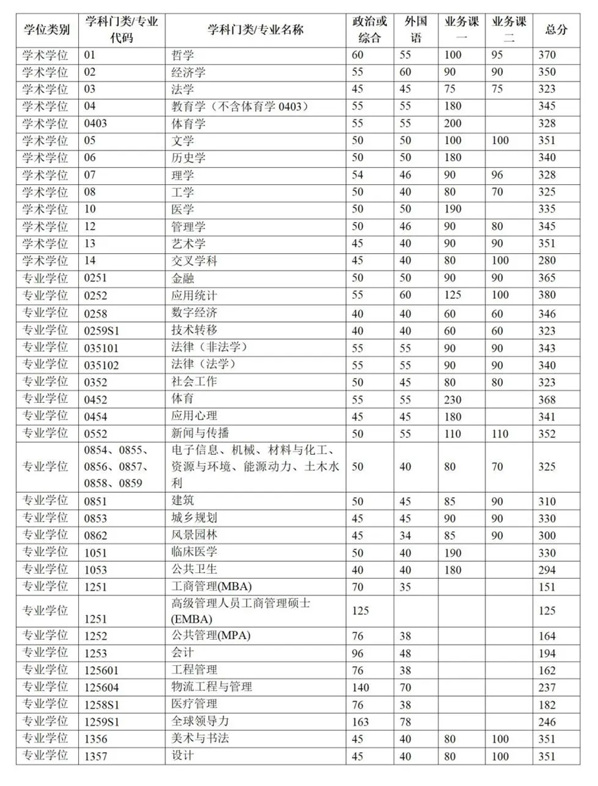 清华大学2025考研复试基本分数线