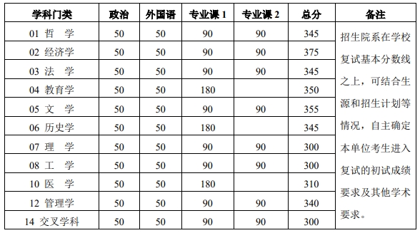 北京大学2025考研学术学位复试基本分数线