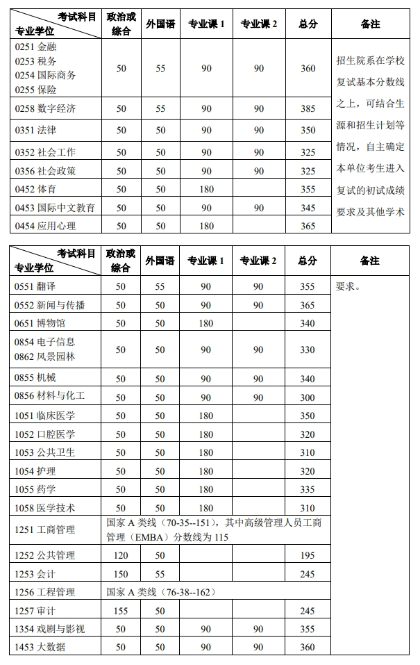 北京大学2025考研专业学位复试基本分数线