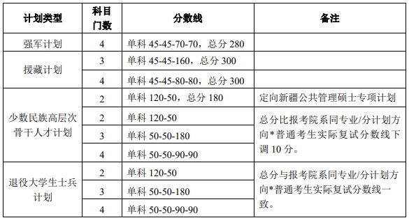 北京大学2025考研专项计划复试基本分数线