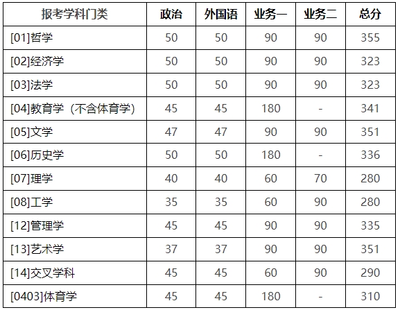 北京师范大学2025考研学术学位复试基本分数线