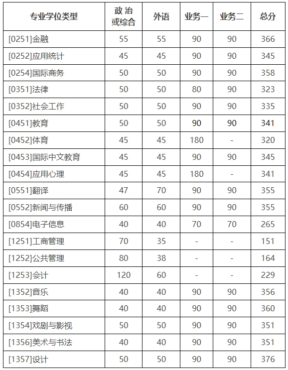 北京师范大学2025考研专业学位复试基本分数线