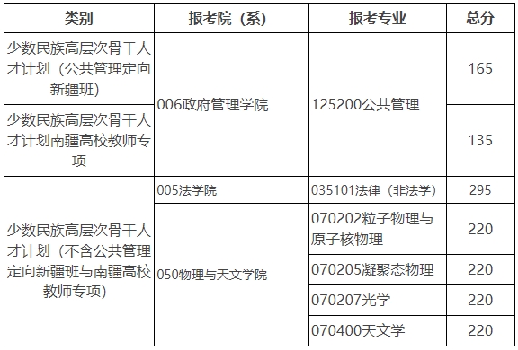 北京师范大学2025考研少干计划复试基本分数线