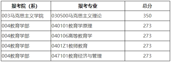 北京师范大学2025考研援藏计划复试基本分数线