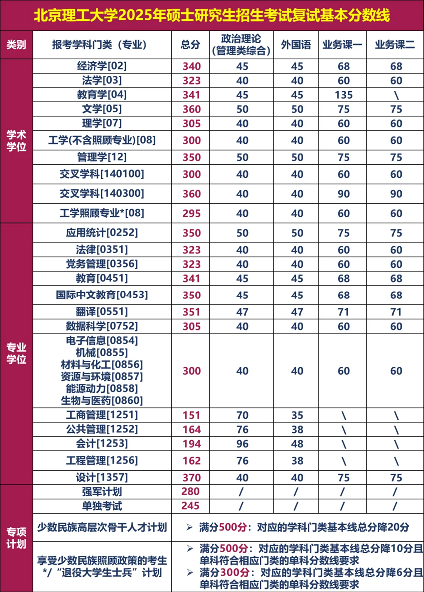 北京理工大学2025考研复试基本分数线