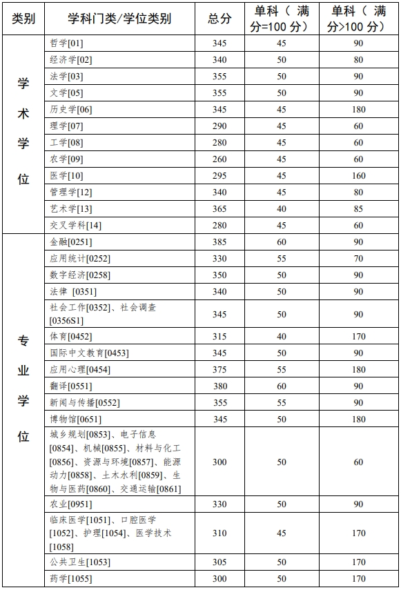 中山大学2025考研复试基本分数线01