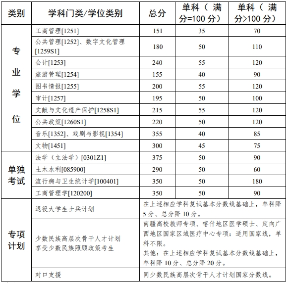 中山大学2025考研复试基本分数线02