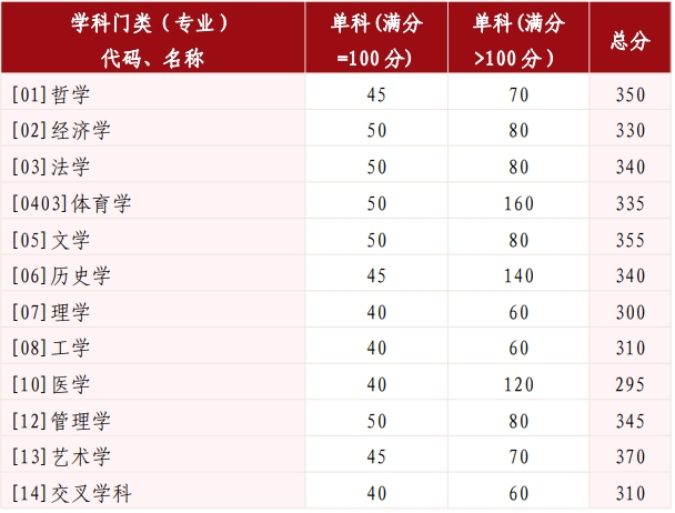 山东大学2025考研学术学位复试基本分数线