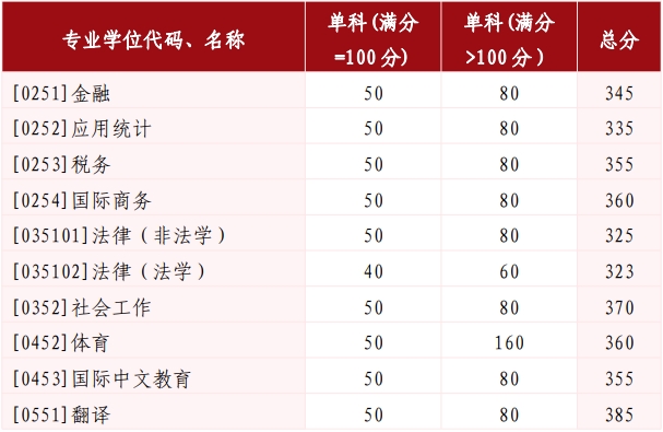 山东大学2025考研专业学位复试基本分数线