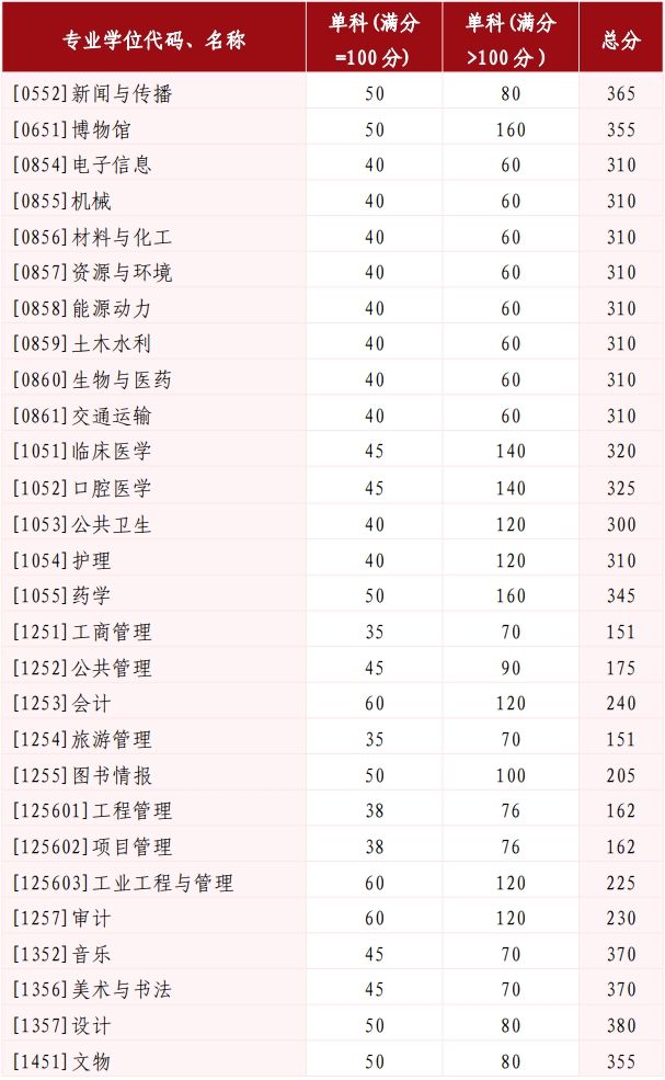 山东大学2025考研专业学位复试基本分数线02