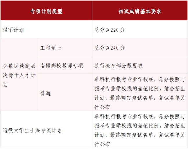 山东大学2025考研专项计划复试基本分数线