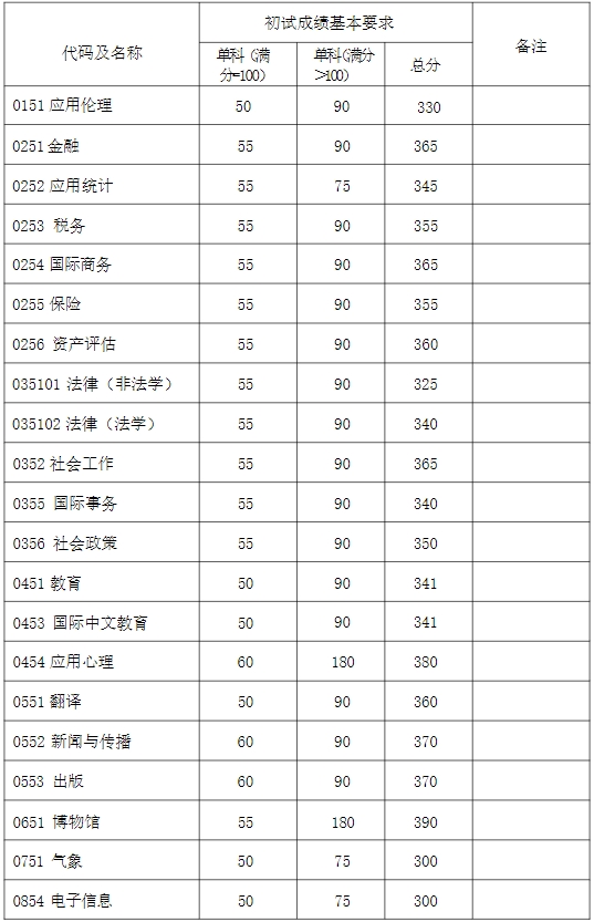 复旦大学2025考研学术学位复试基本分数线