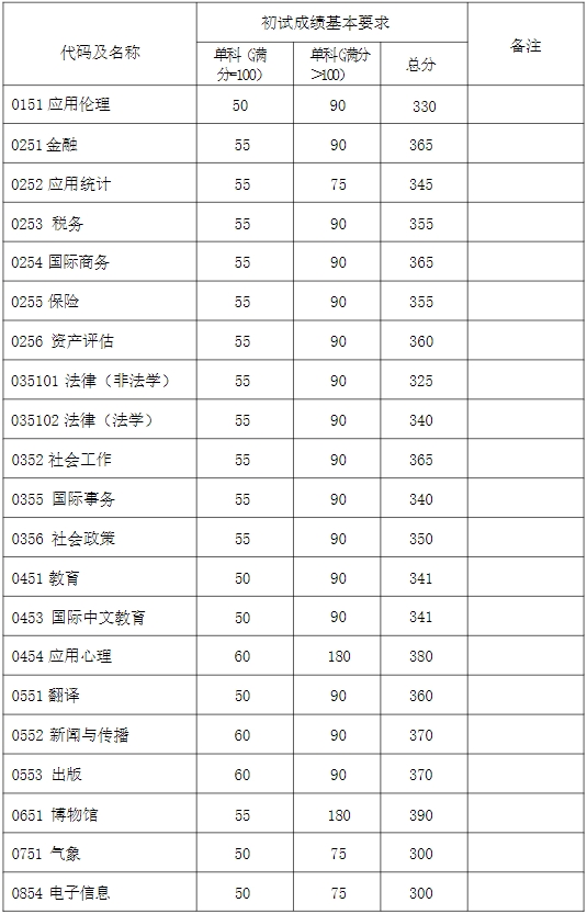 复旦大学2025考研专业学位复试基本分数线